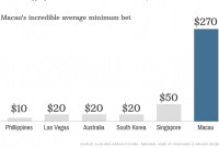 Mise moyenne minimale dans les casinos de Macao est de 270$ Mise moyenne minimale dans les casinos de Macao est de 270$