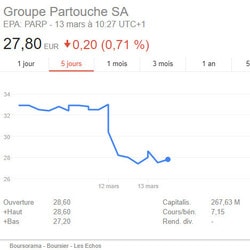 Chute de l'action Partouche en bourse suite a la perquisition de 3 casinos